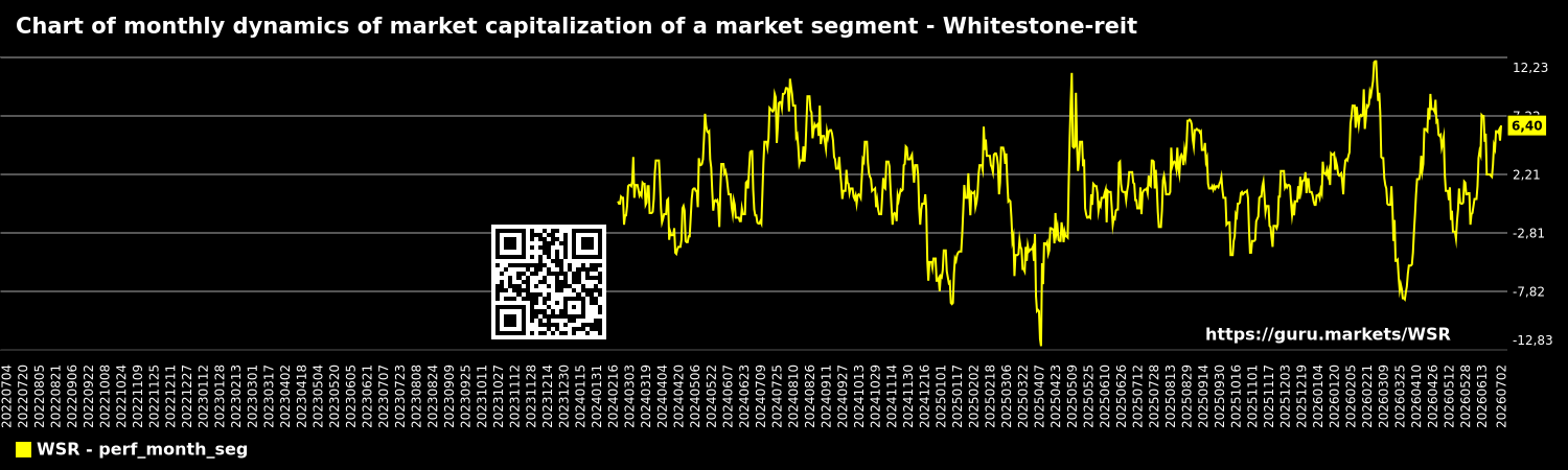 Chart of monthly dynamics of market capitalization of a market segment - Whitestone-reit